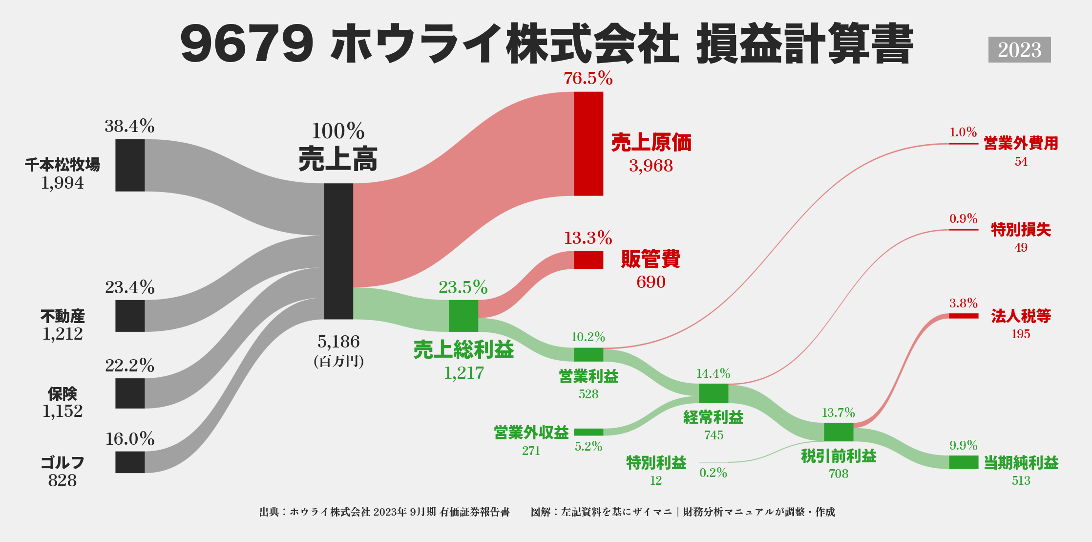 ホウライ｜9679の損益計算書サンキーダイアグラム図解資料