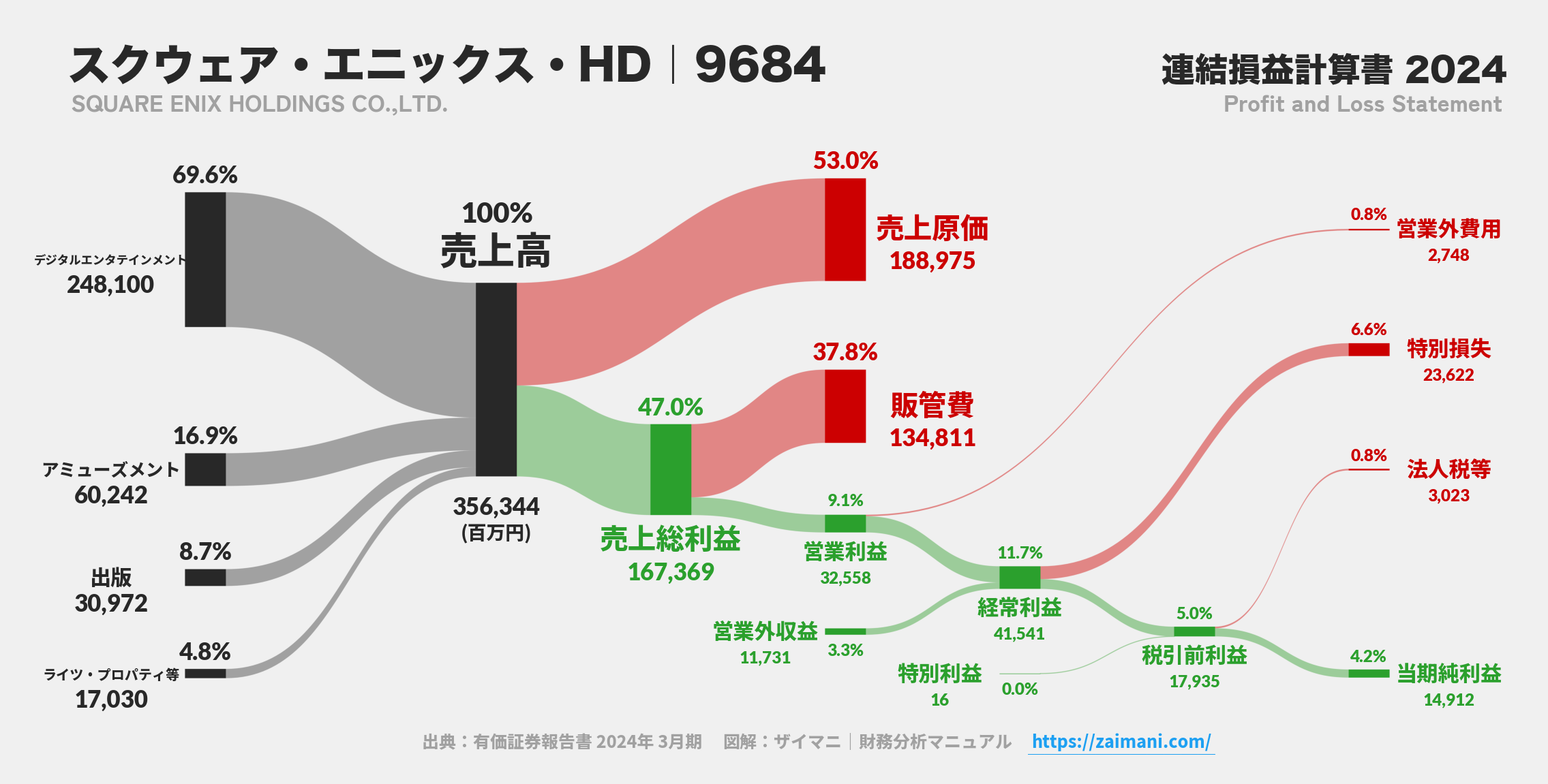 スクウェア・エニックス・HD｜9684の損益計算書サンキーダイアグラム図解資料