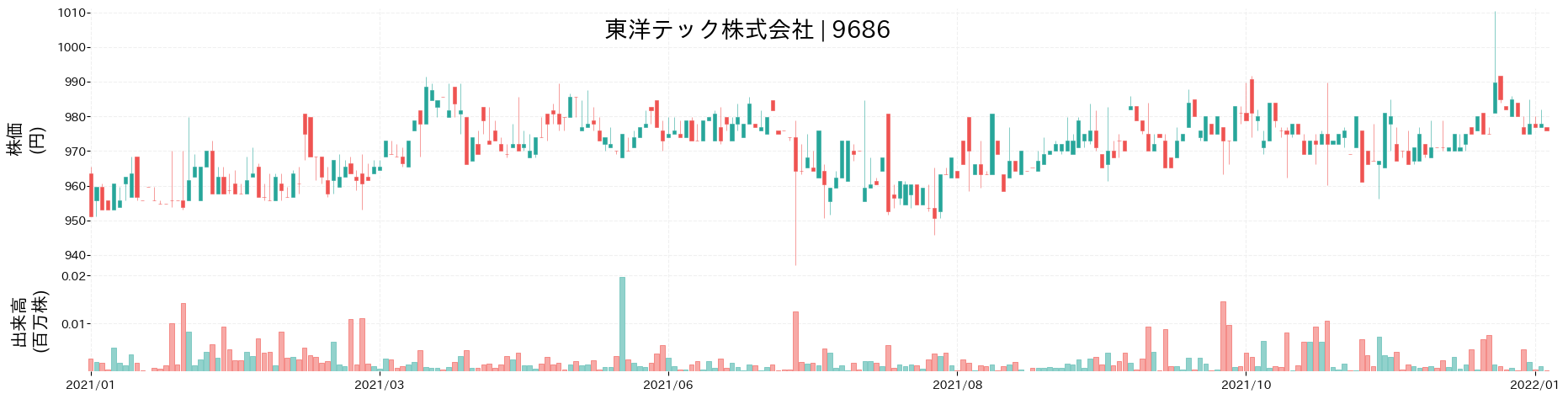 東洋テックの株価推移(2021)
