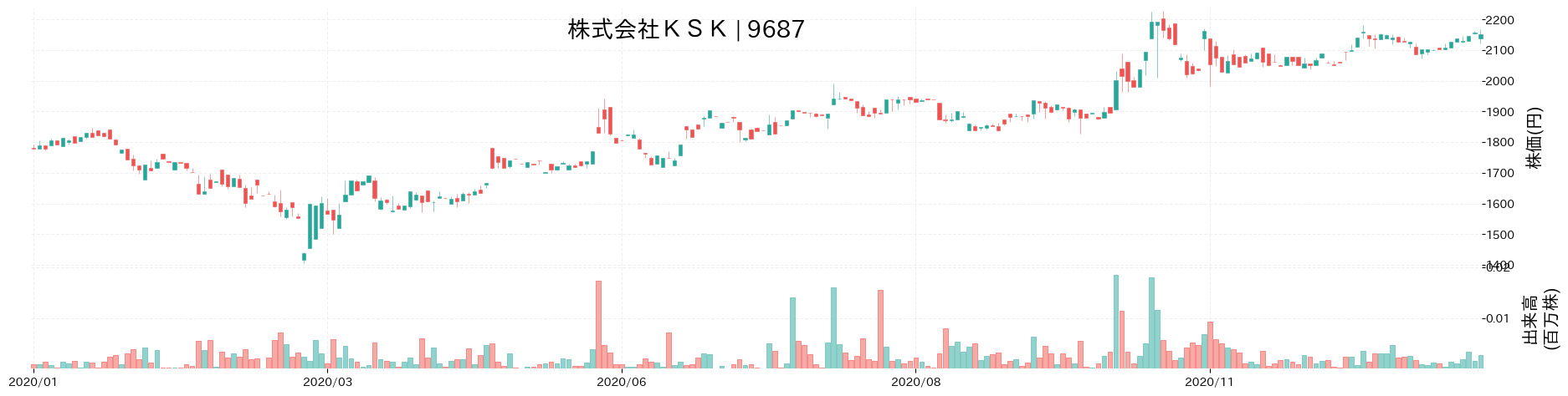 KSKの株価推移(2020)