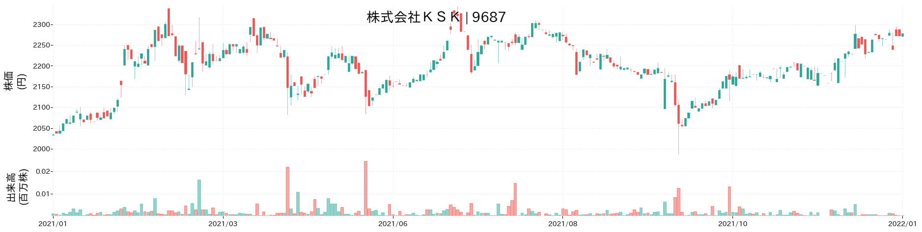 KSKの株価推移(2021)