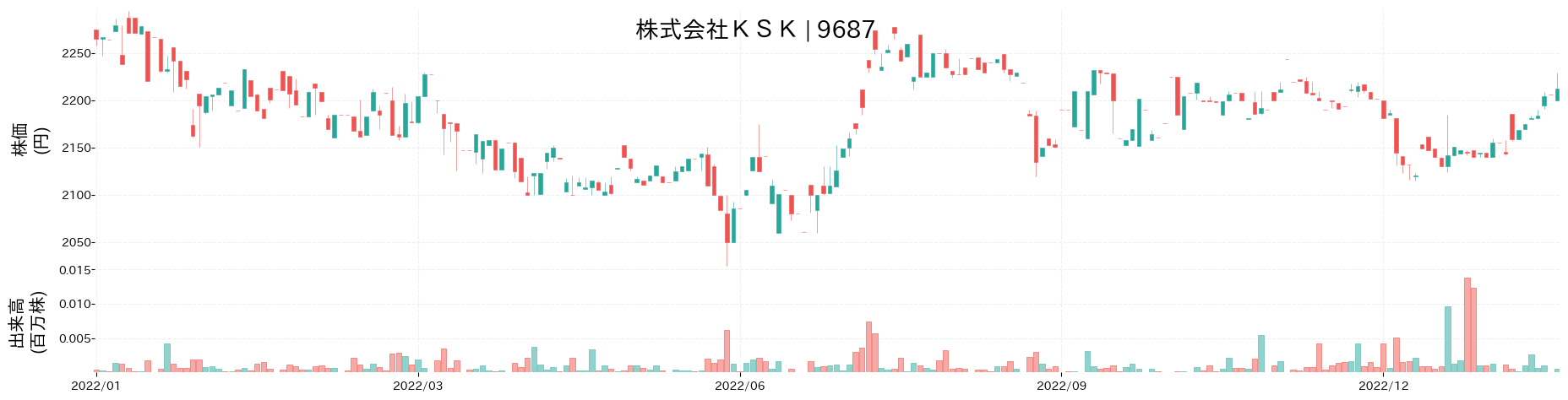 KSKの株価推移(2022)