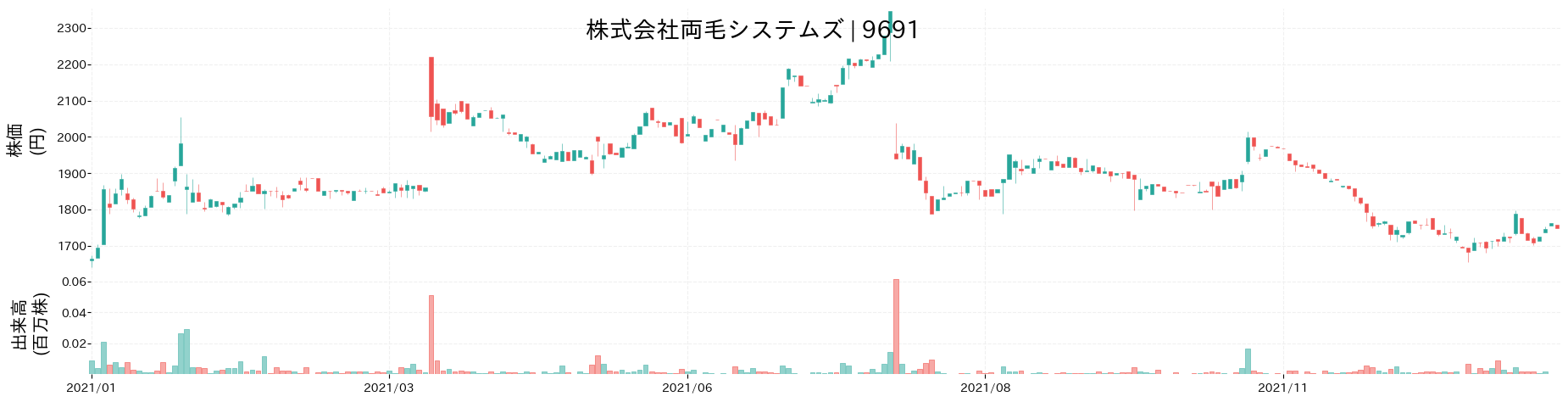 両毛システムズの株価推移(2021)