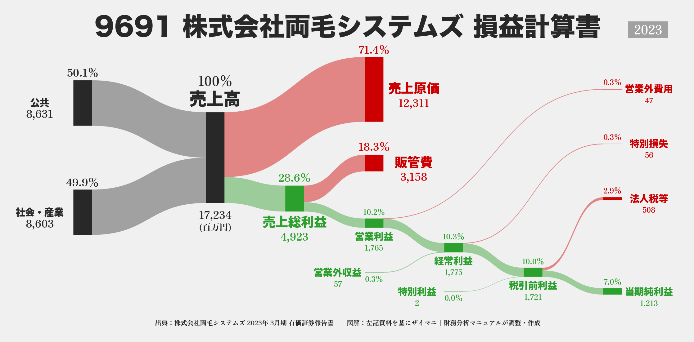 両毛システムズ｜9691の損益計算書サンキーダイアグラム図解資料