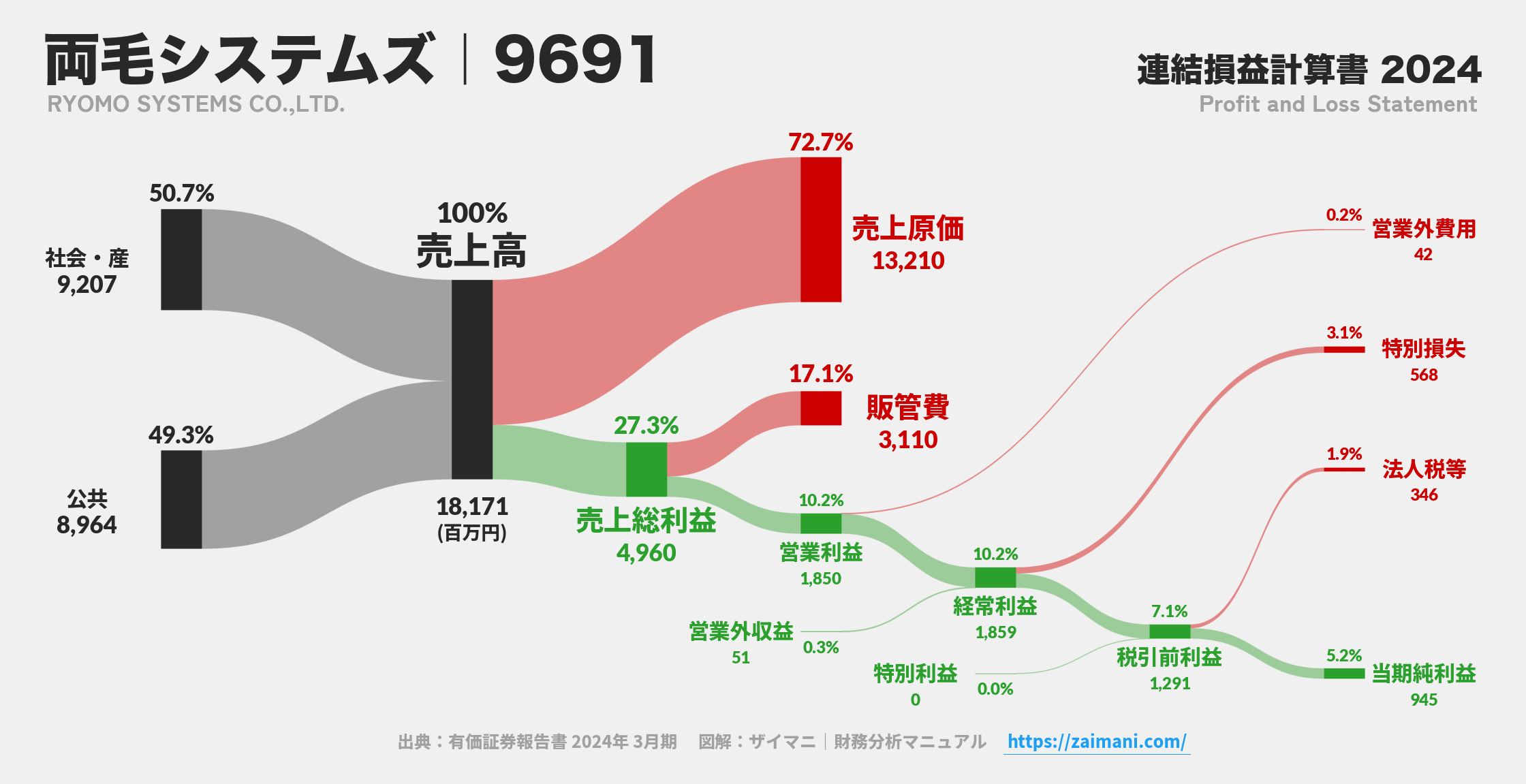 両毛システムズ｜9691の損益計算書サンキーダイアグラム図解資料