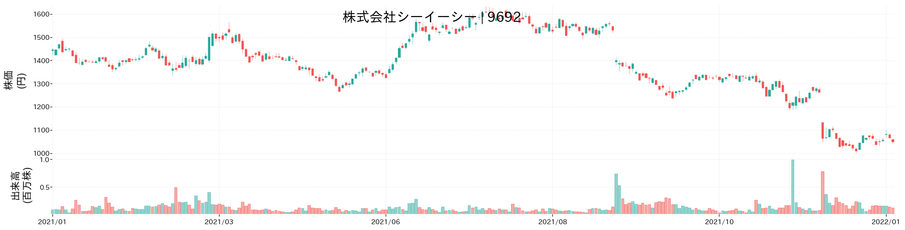 シーイーシーの株価推移(2021)
