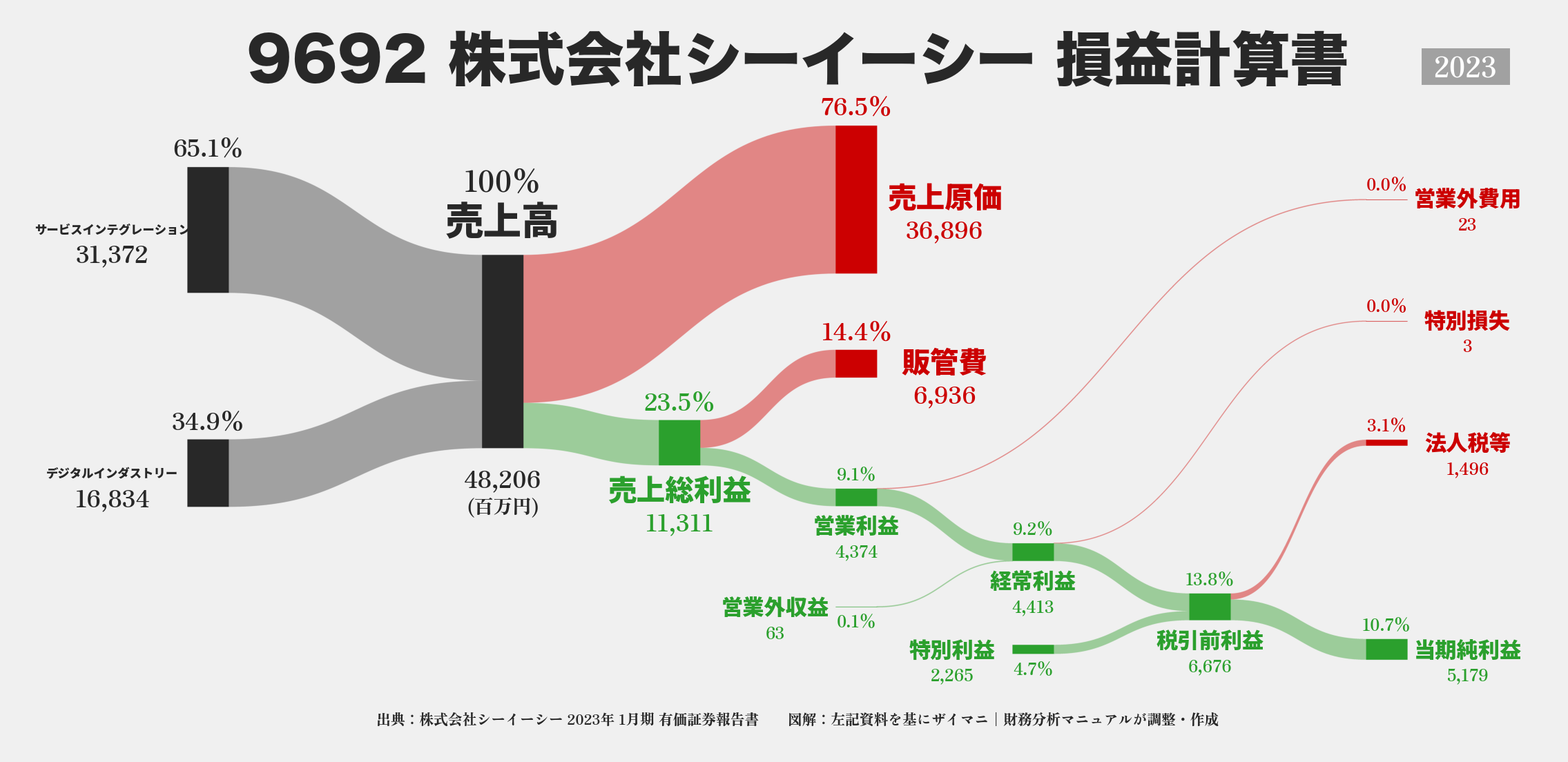 シーイーシー｜9692の損益計算書サンキーダイアグラム図解資料