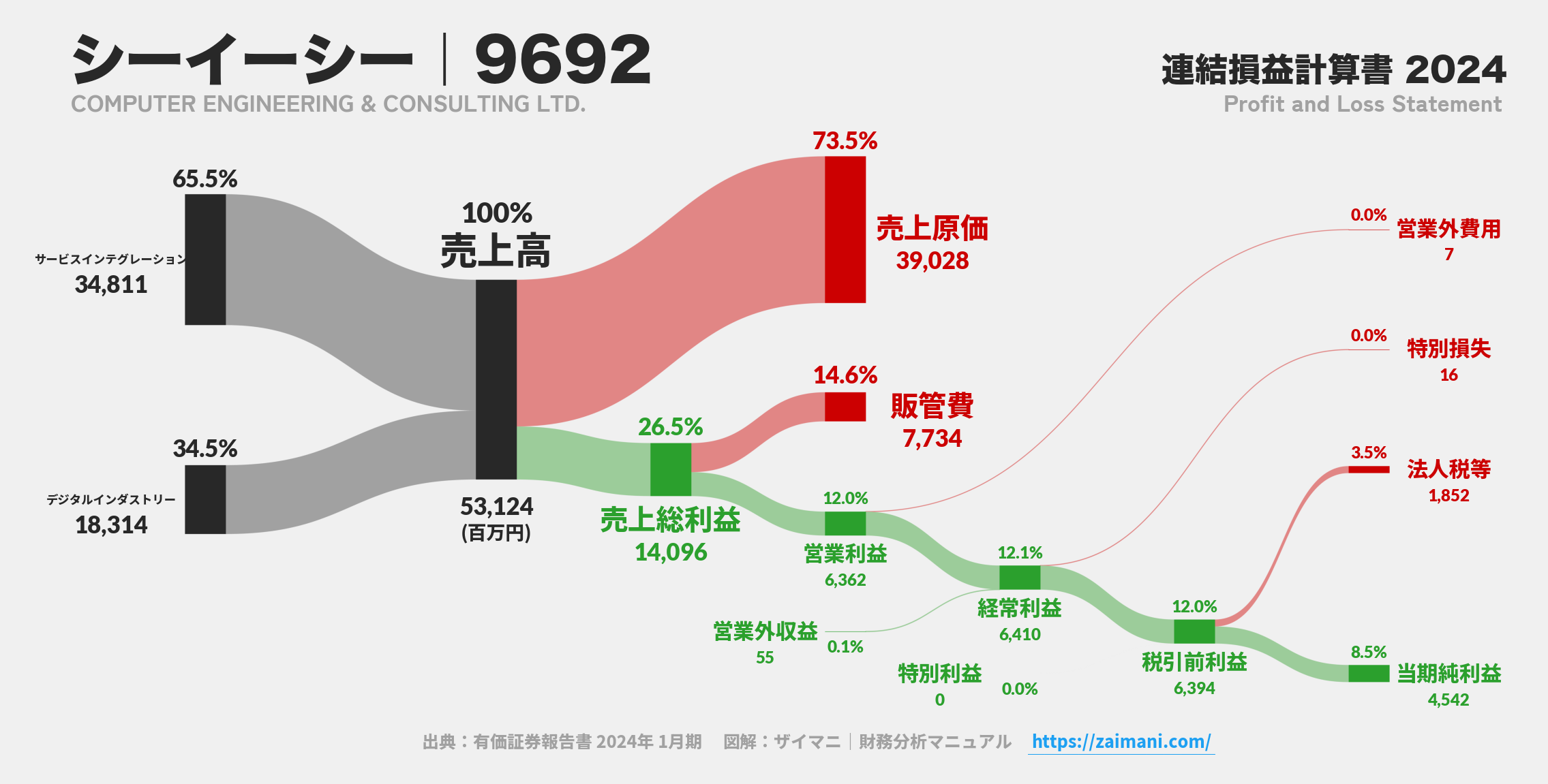 シーイーシー｜9692の損益計算書サンキーダイアグラム図解資料