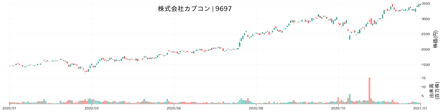 カプコンの株価推移(2020)