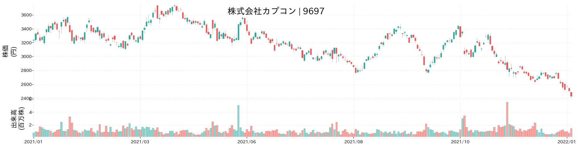 カプコンの株価推移(2021)