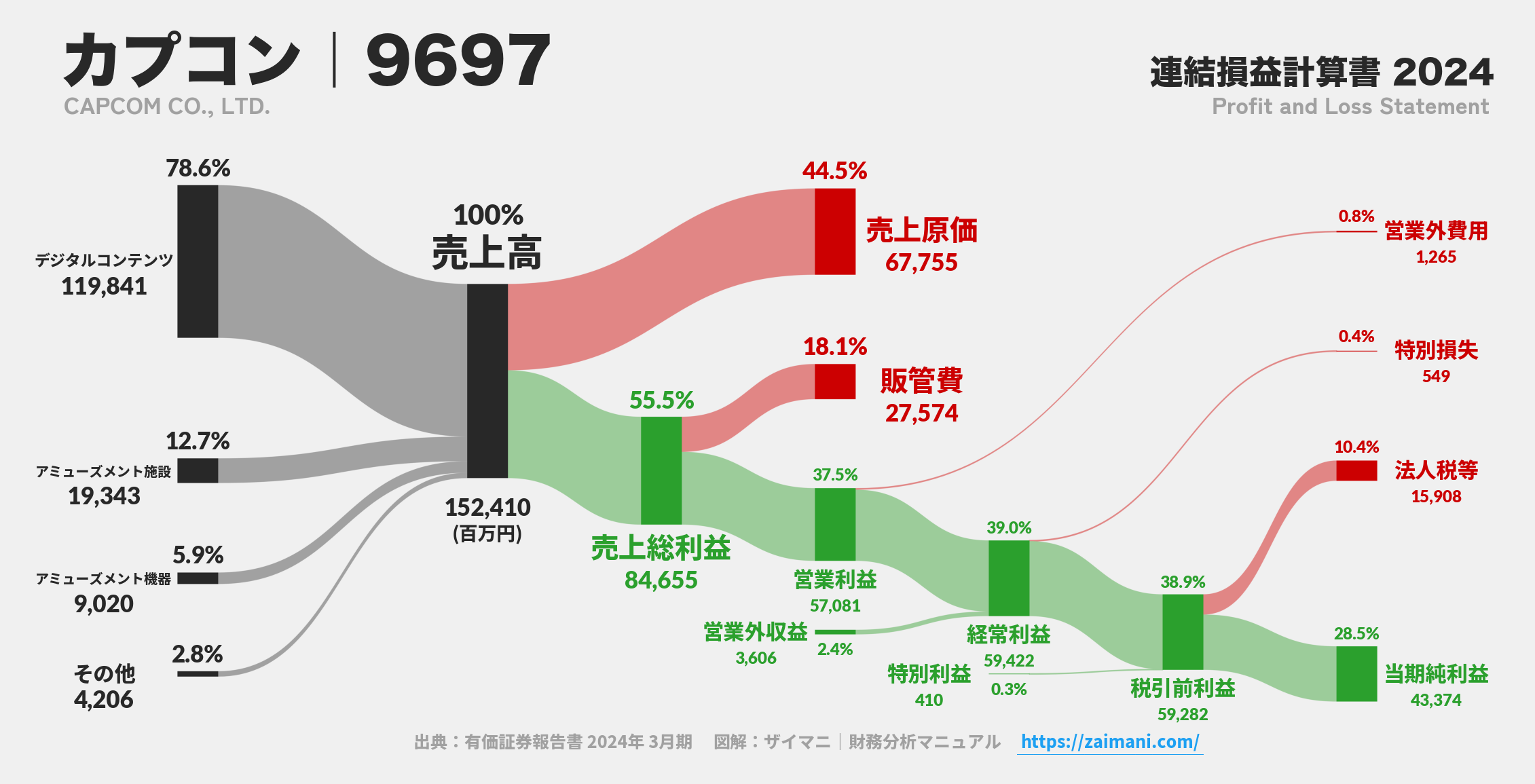 カプコン｜9697の損益計算書サンキーダイアグラム図解資料