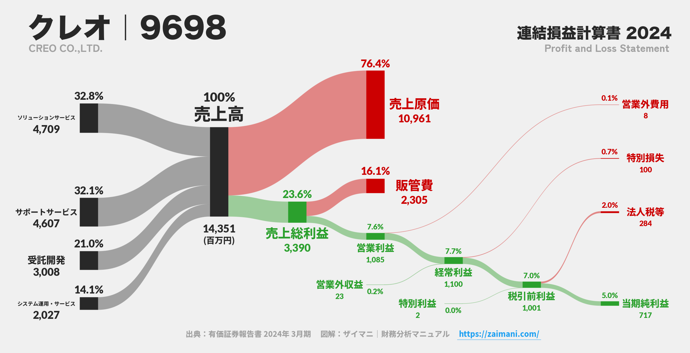 クレオ｜9698の損益計算書サンキーダイアグラム図解資料