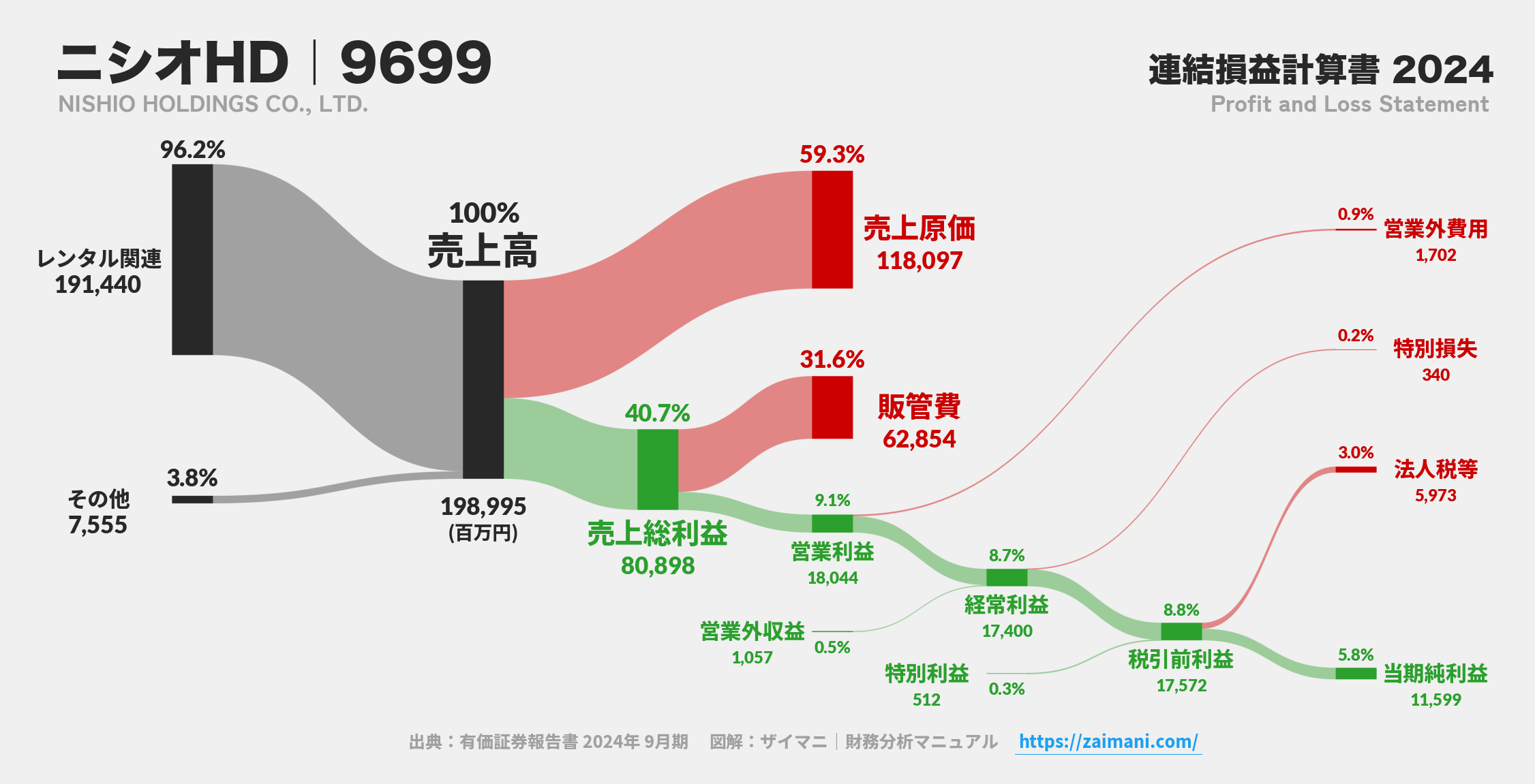 ニシオHD｜9699の損益計算書サンキーダイアグラム図解資料