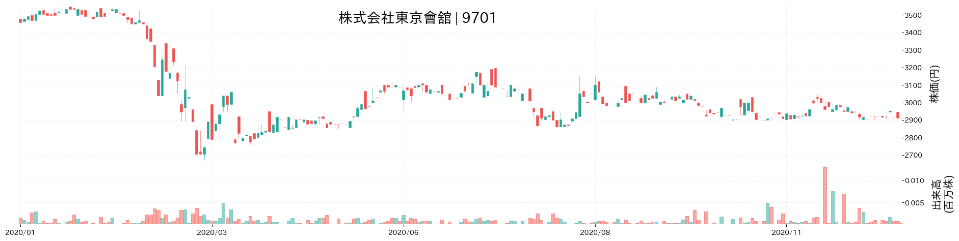 東京會舘の株価推移(2020)