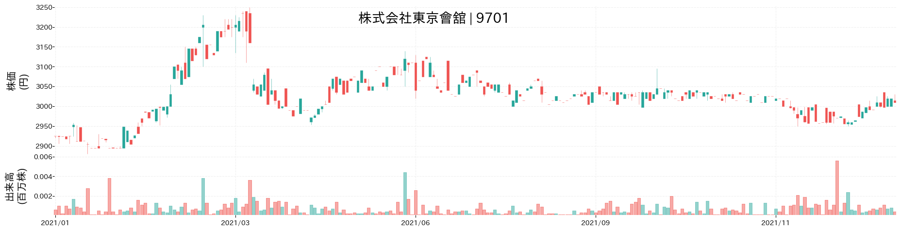 東京會舘の株価推移(2021)