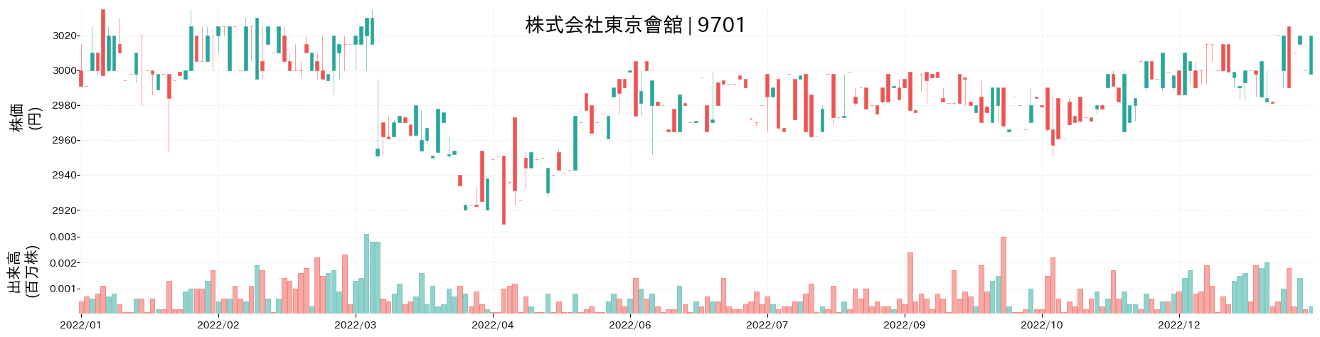 東京會舘の株価推移(2022)