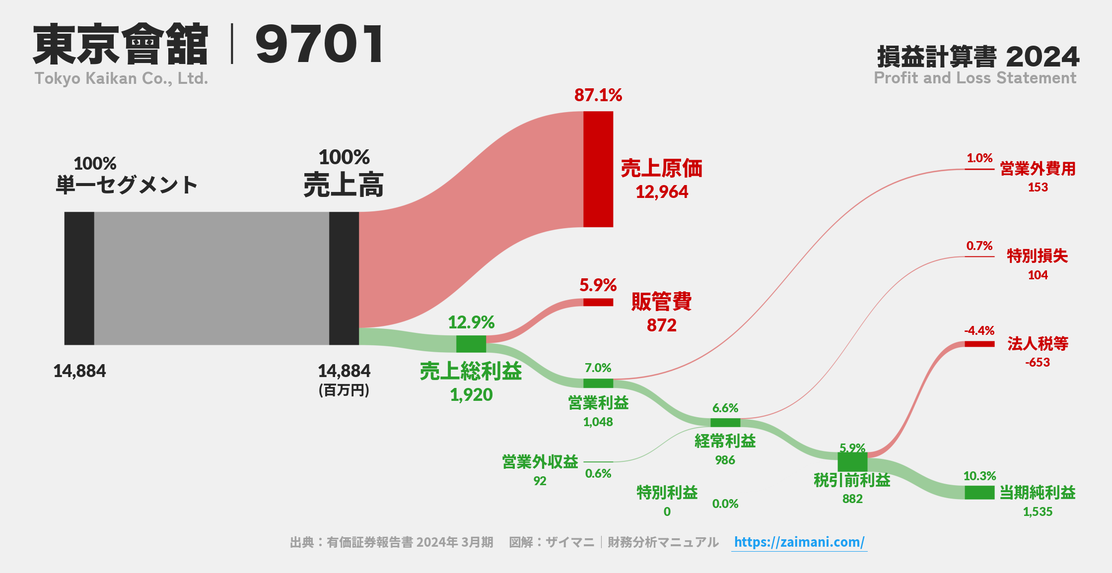 東京會舘｜9701の損益計算書サンキーダイアグラム図解資料