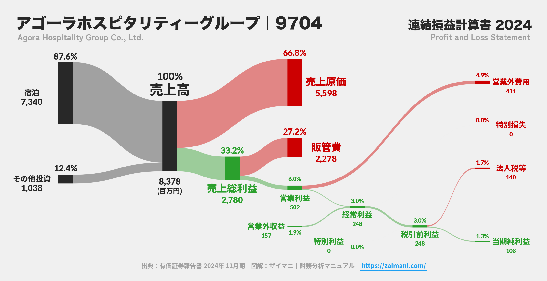アゴーラホスピタリティーグループ｜9704の損益計算書サンキーダイアグラム図解資料