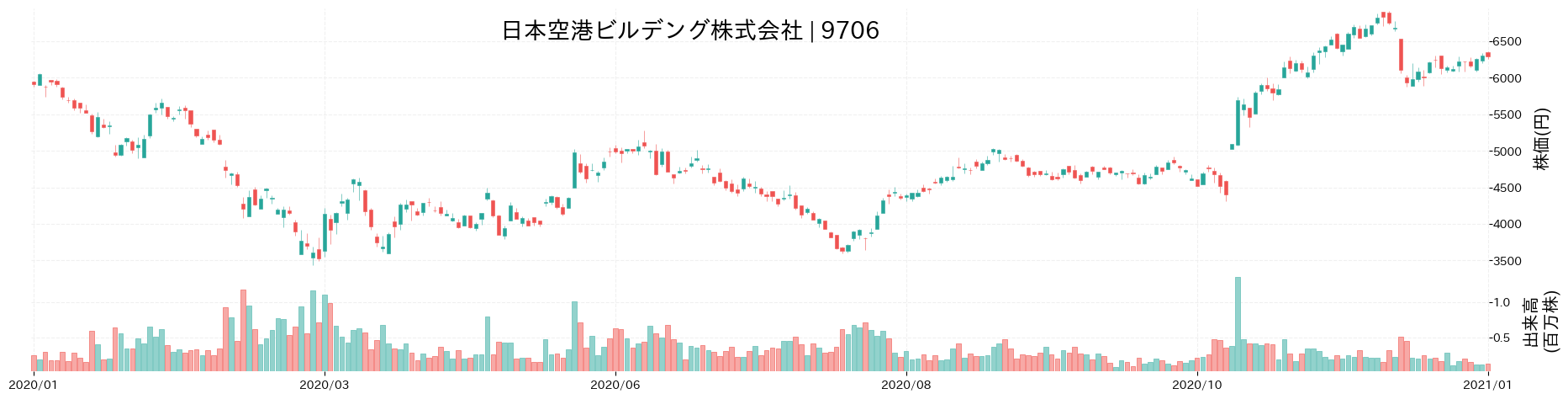 日本空港ビルデングの株価推移(2020)