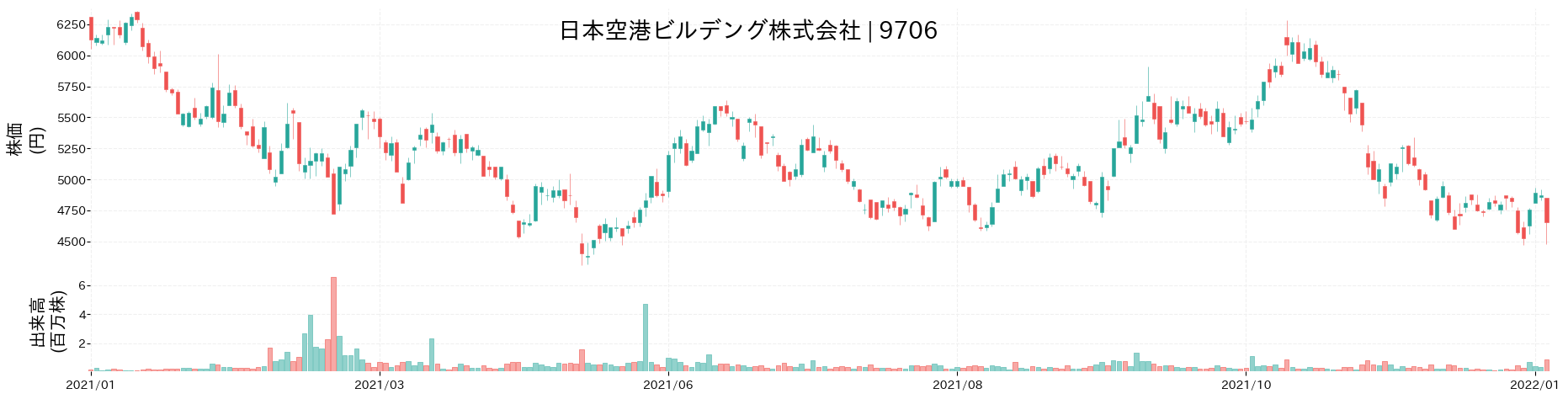 日本空港ビルデングの株価推移(2021)