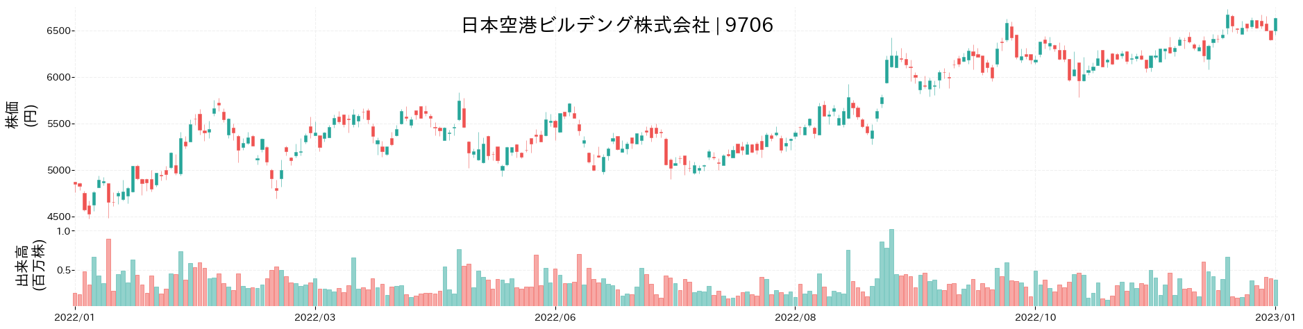 日本空港ビルデングの株価推移(2022)