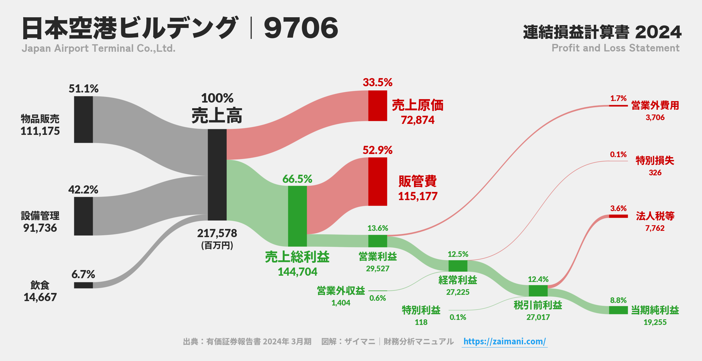 日本空港ビルデング｜9706の損益計算書サンキーダイアグラム図解資料