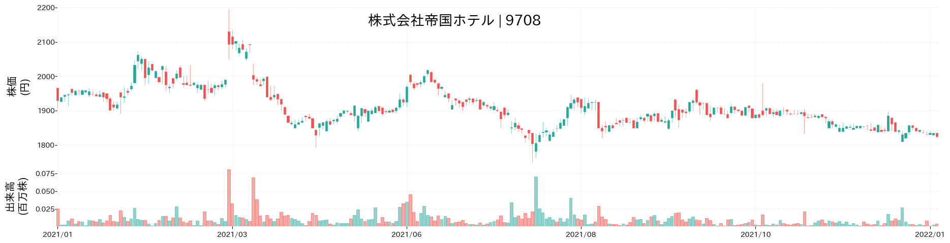 帝国ホテルの株価推移(2021)