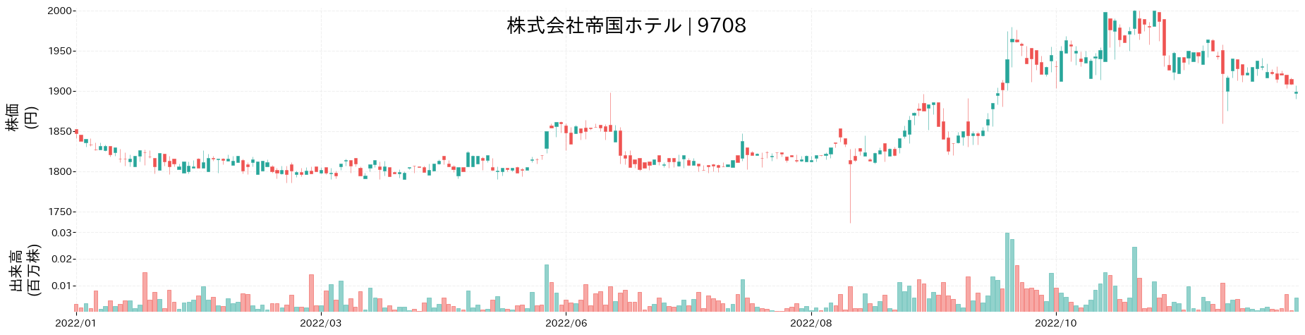 帝国ホテルの株価推移(2022)