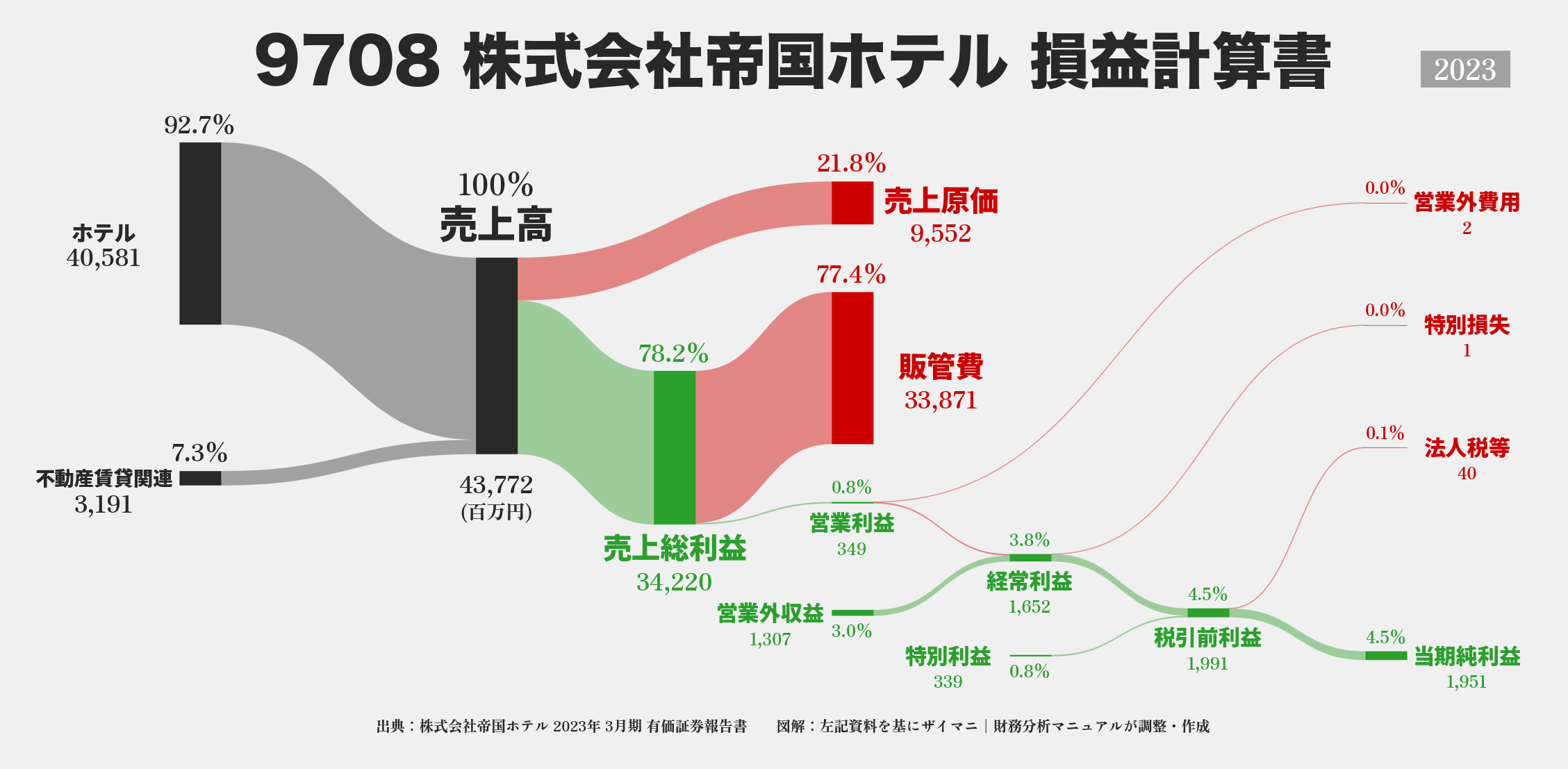 帝国ホテル｜9708の損益計算書サンキーダイアグラム図解資料