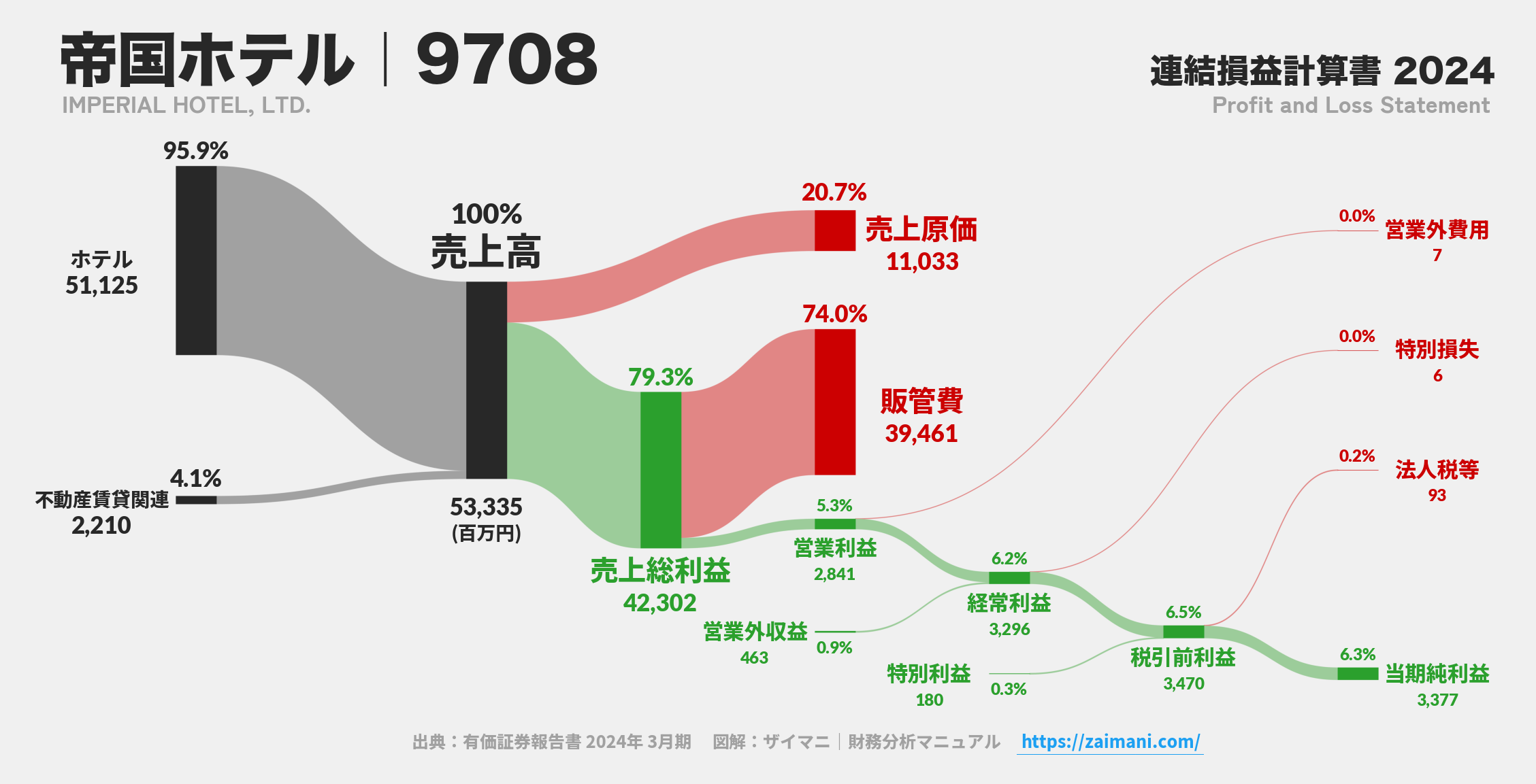 帝国ホテル｜9708の損益計算書サンキーダイアグラム図解資料