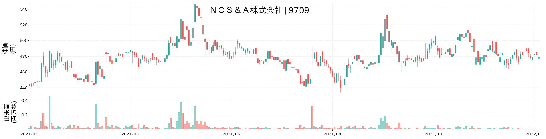NCS&Aの株価推移(2021)