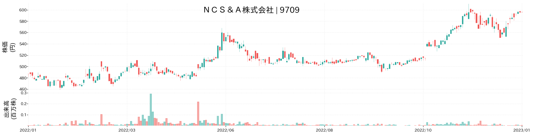 NCS&Aの株価推移(2022)