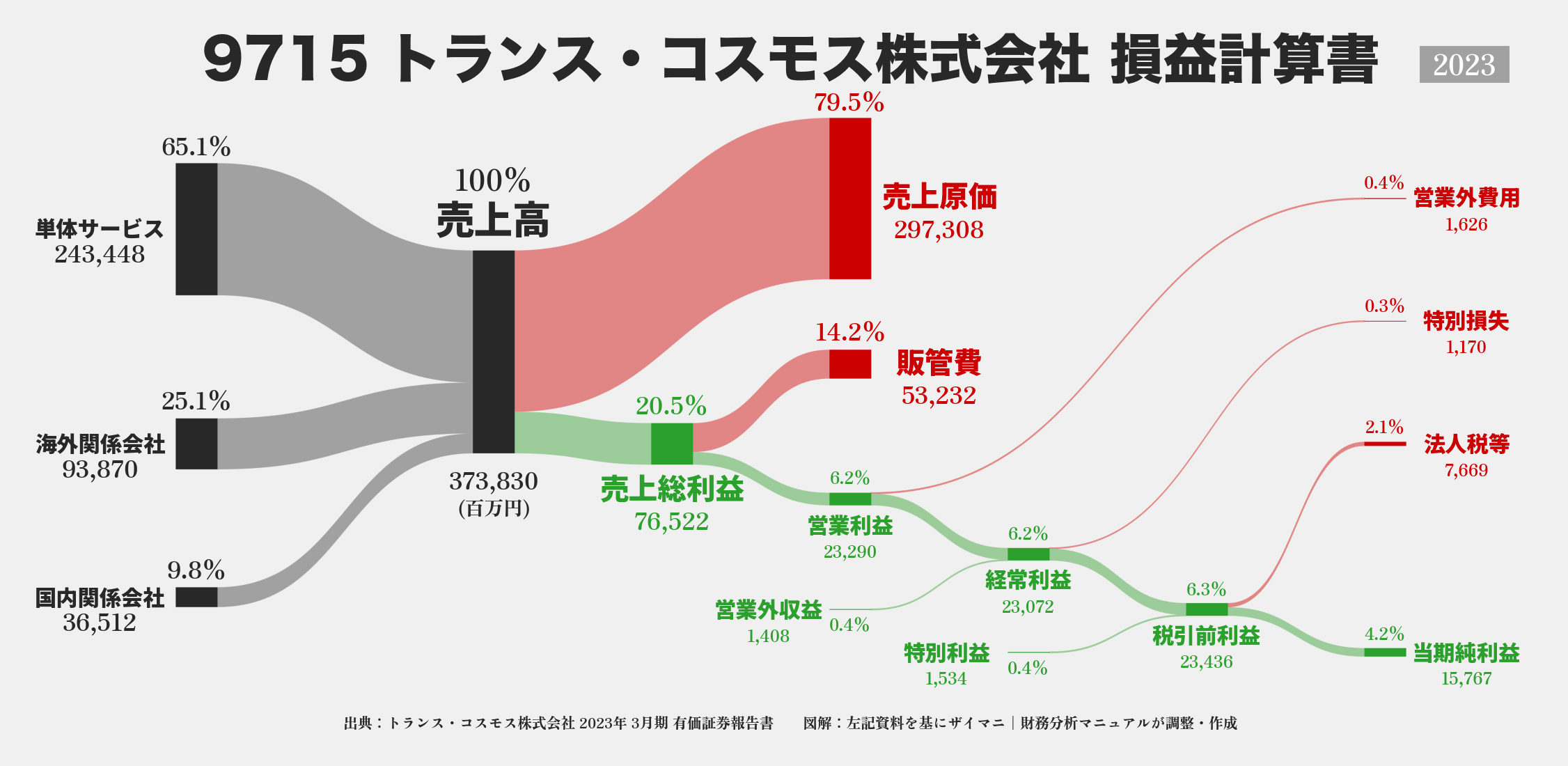 トランス・コスモス｜9715の損益計算書サンキーダイアグラム図解資料