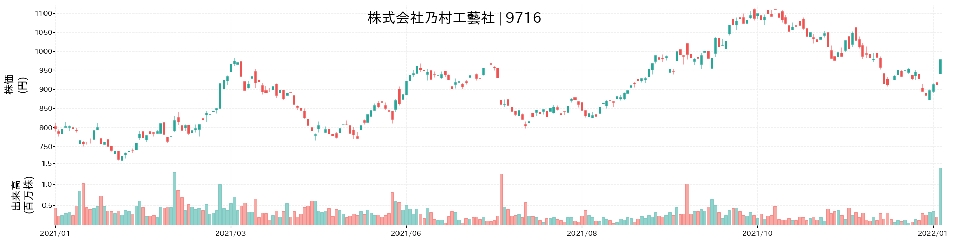 乃村工藝社の株価推移(2021)