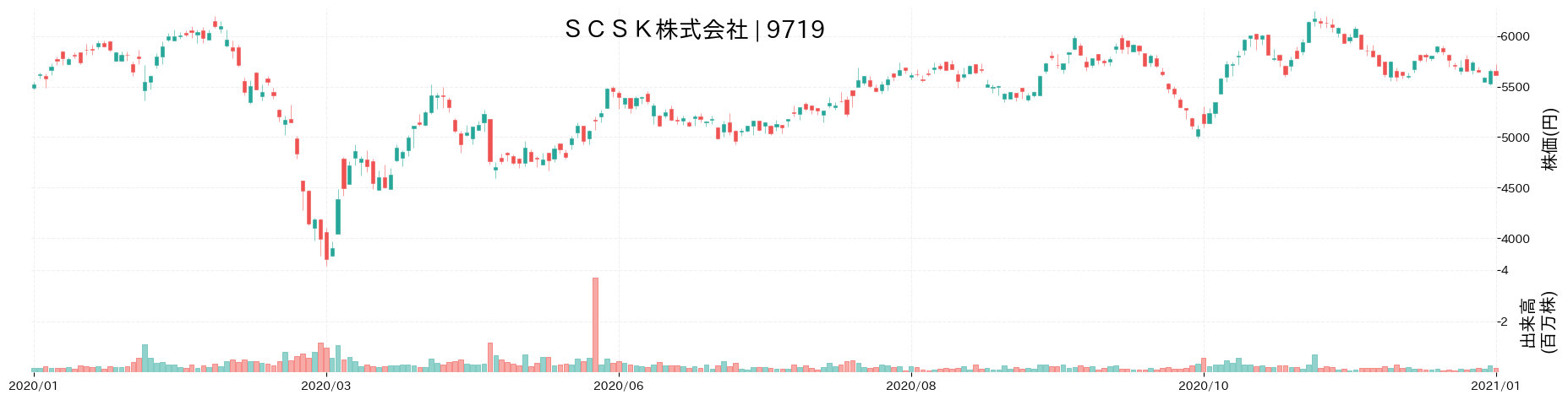 SCSKの株価推移(2020)