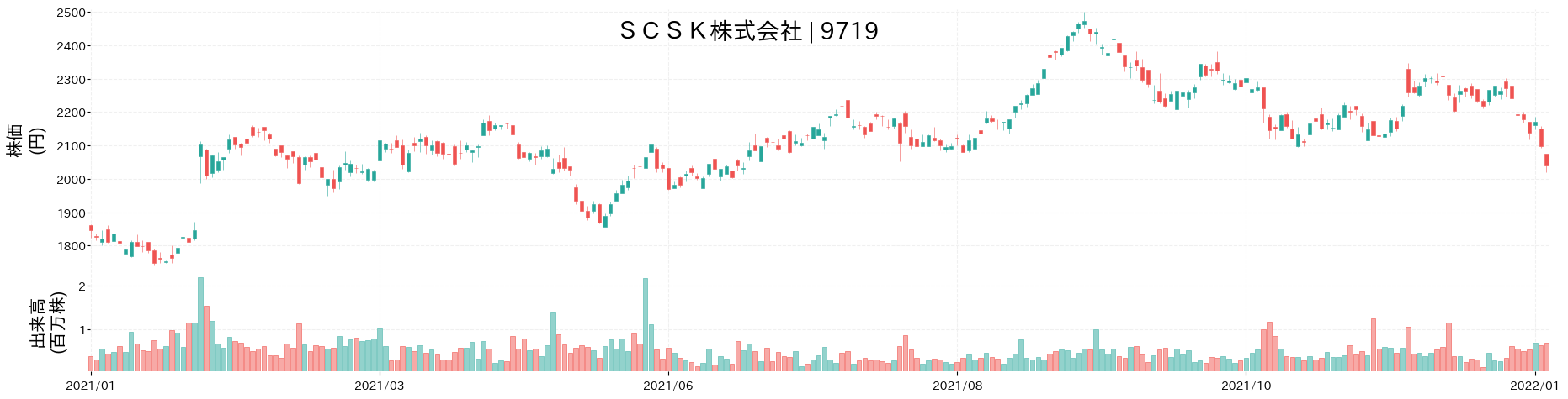SCSKの株価推移(2021)