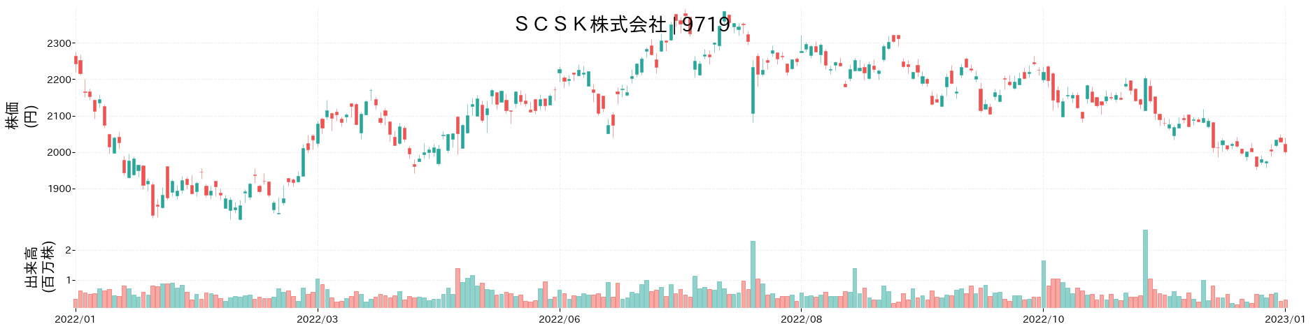 SCSKの株価推移(2022)