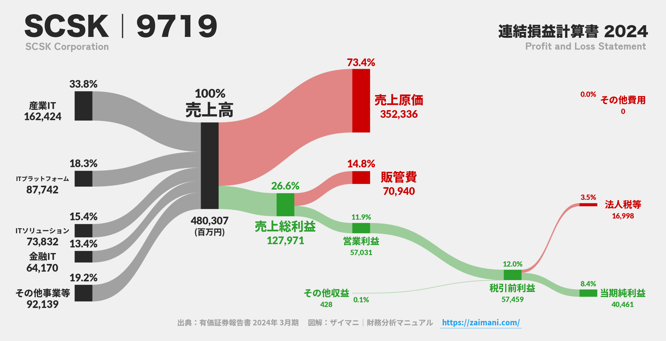 SCSK｜9719の損益計算書サンキーダイアグラム図解資料