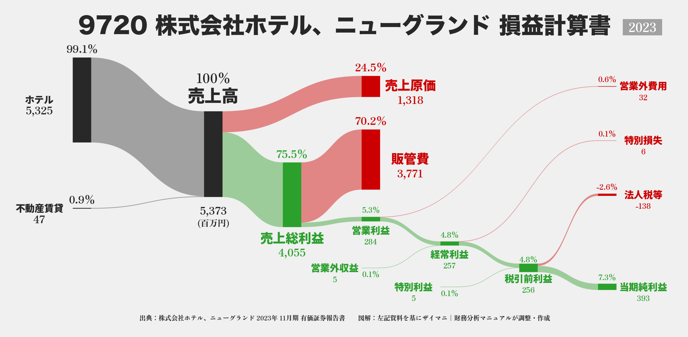 ホテル、ニューグランド｜9720の損益計算書サンキーダイアグラム図解資料