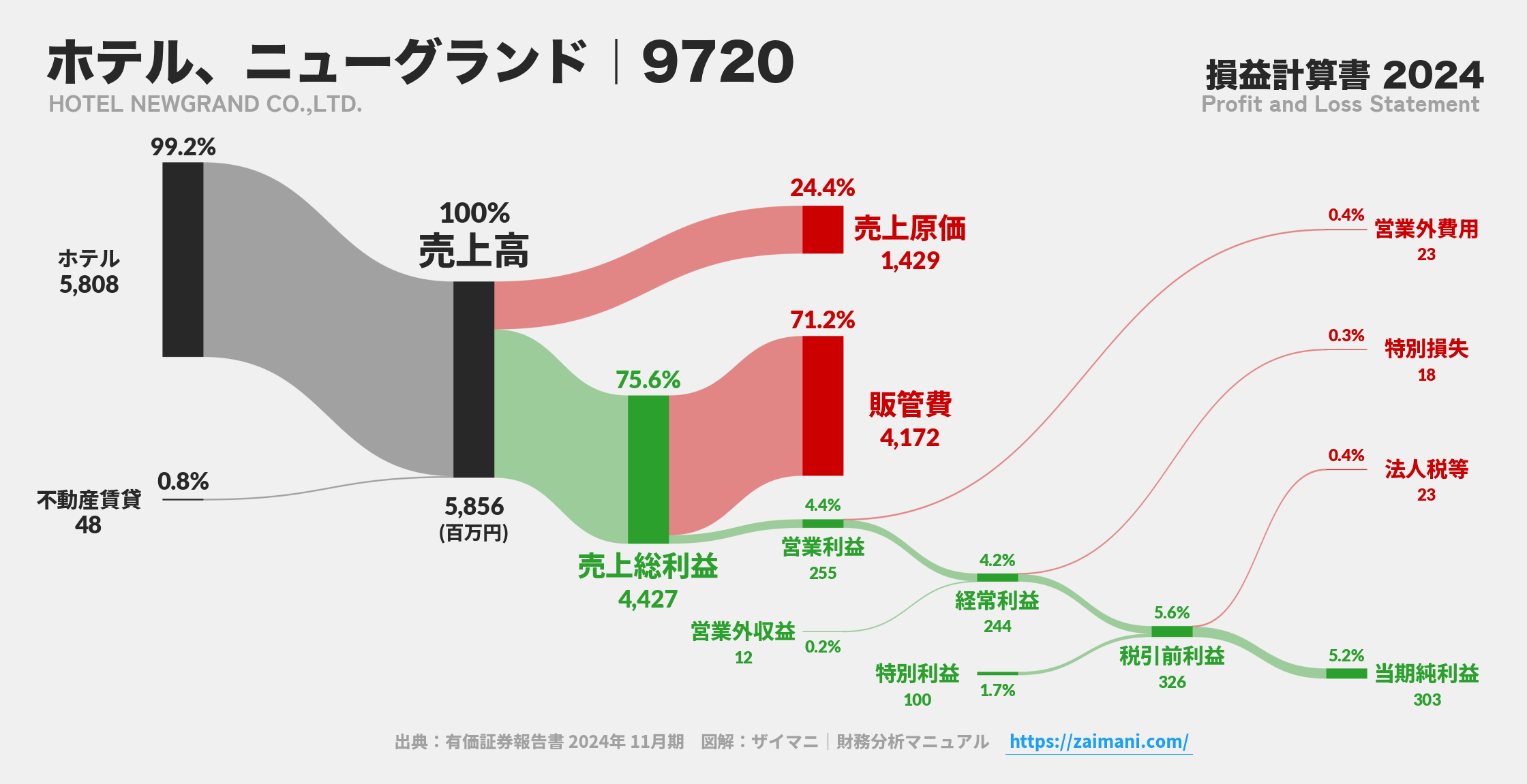 ホテル、ニューグランド｜9720の損益計算書サンキーダイアグラム図解資料