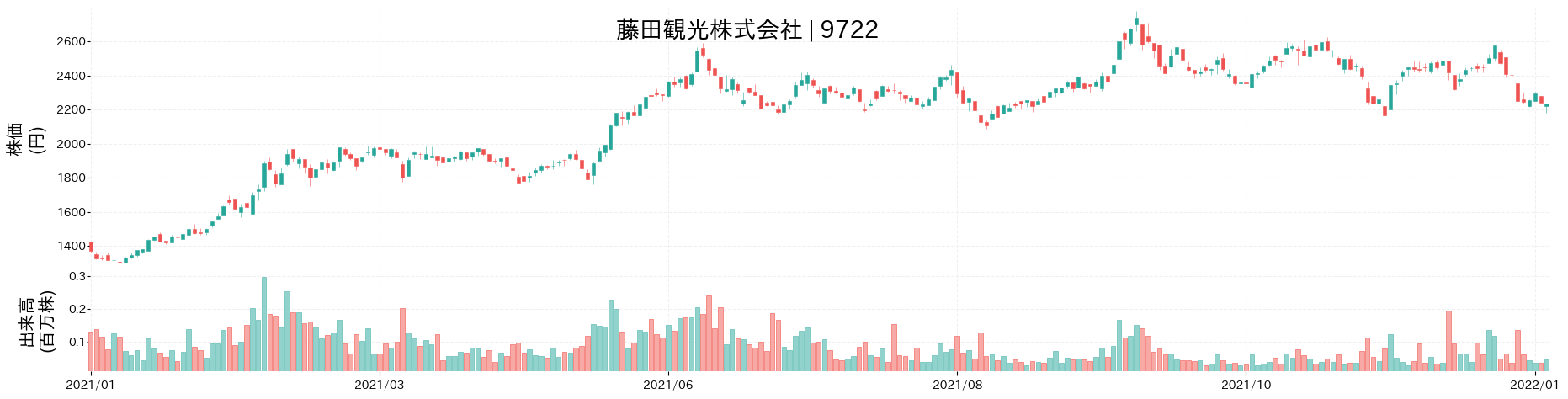 藤田観光の株価推移(2021)