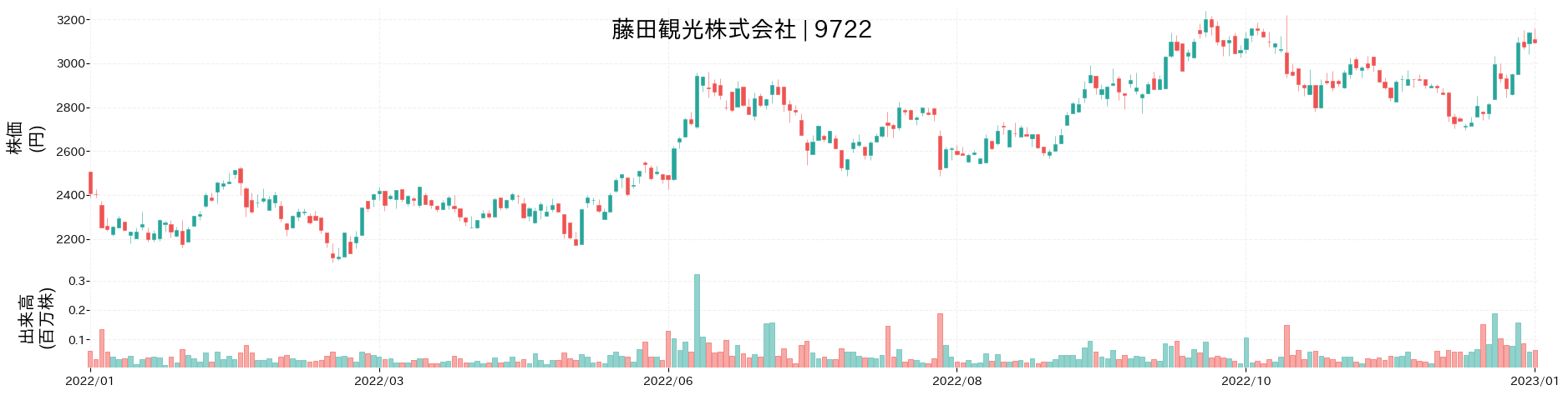 藤田観光の株価推移(2022)