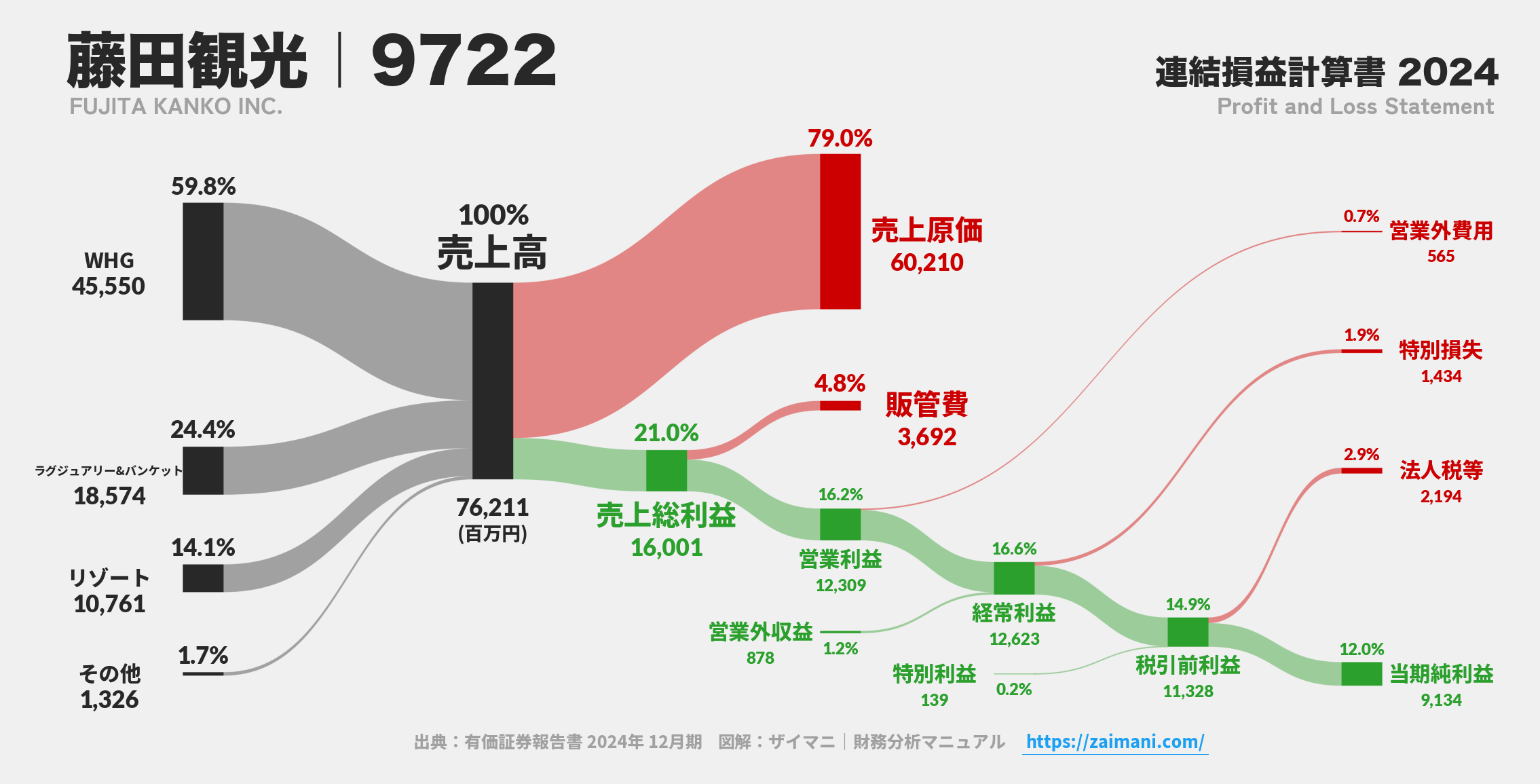藤田観光｜9722の損益計算書サンキーダイアグラム図解資料