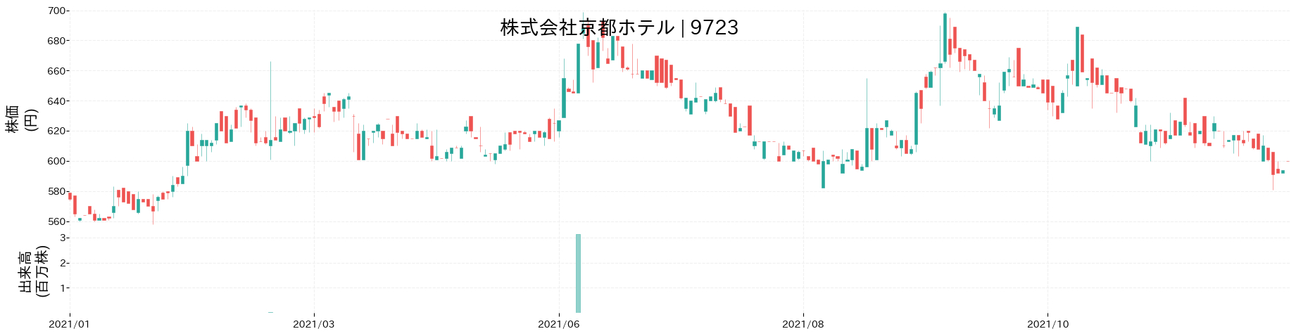 京都ホテルの株価推移(2021)