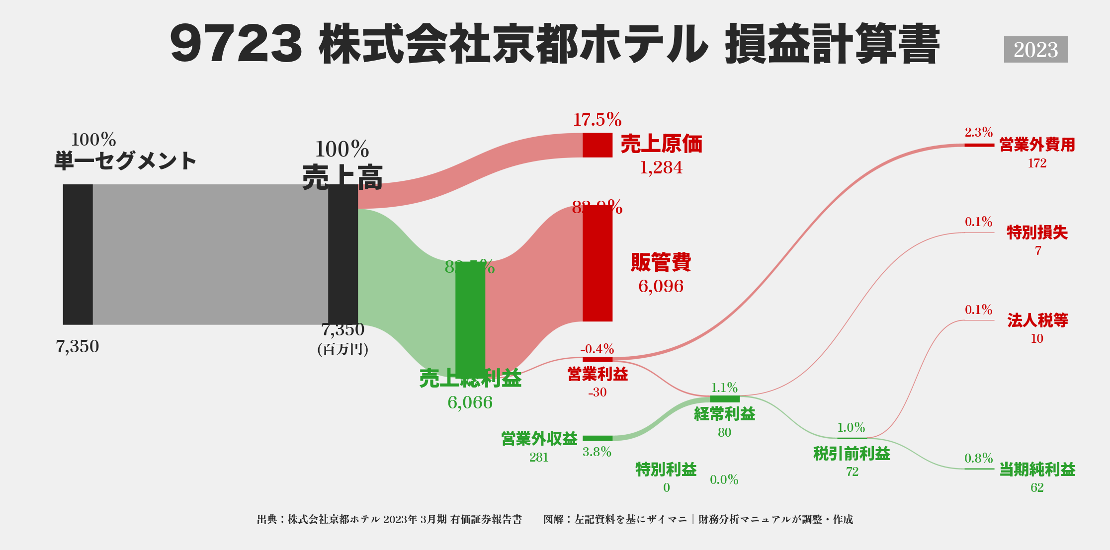 京都ホテル｜9723の損益計算書サンキーダイアグラム図解資料