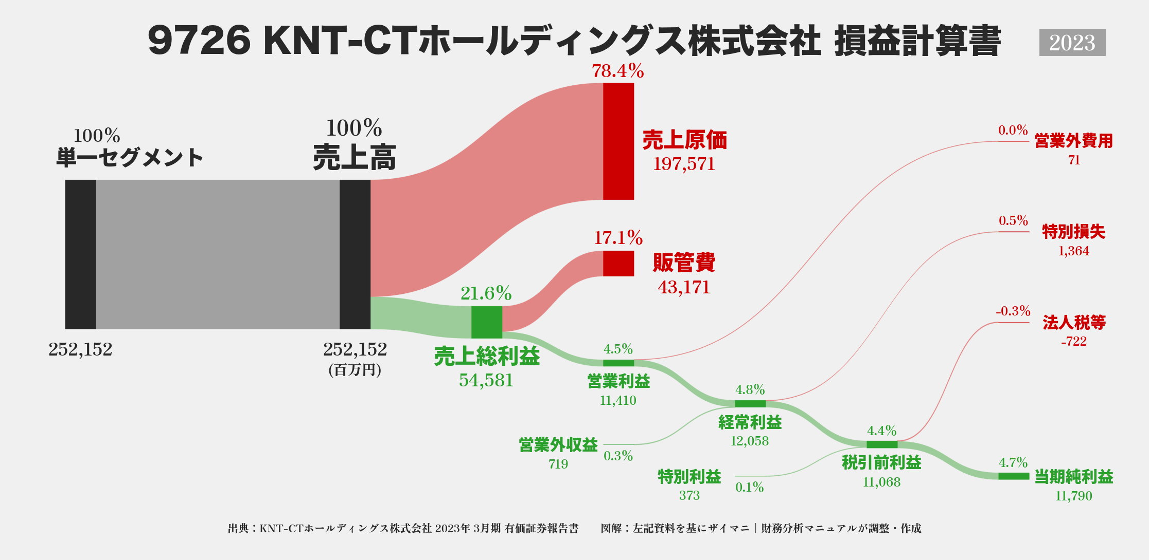 KNT-CTHD｜9726の損益計算書サンキーダイアグラム図解資料