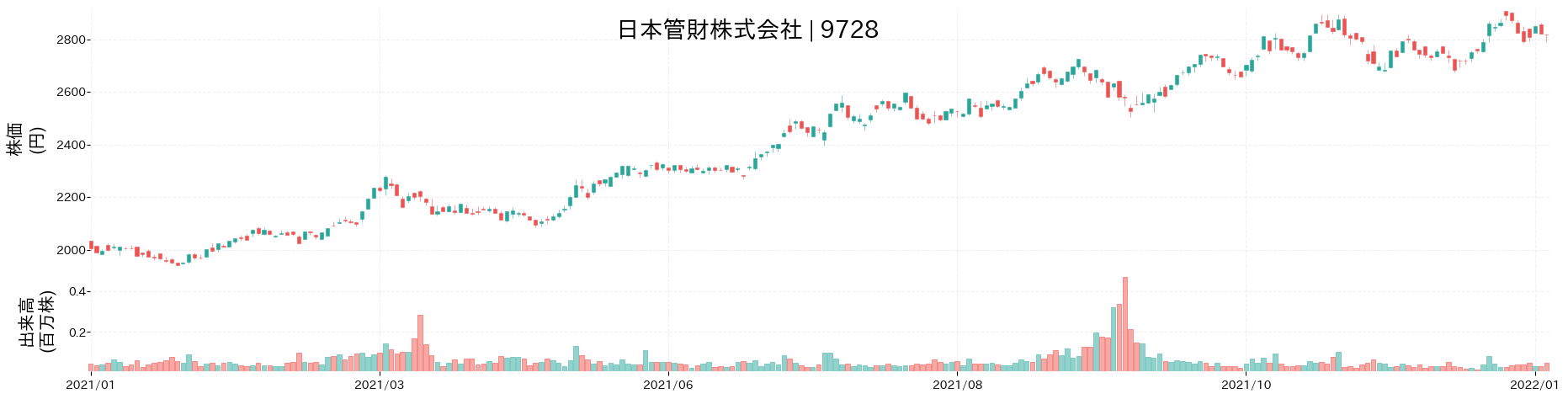 日本管財の株価推移(2021)