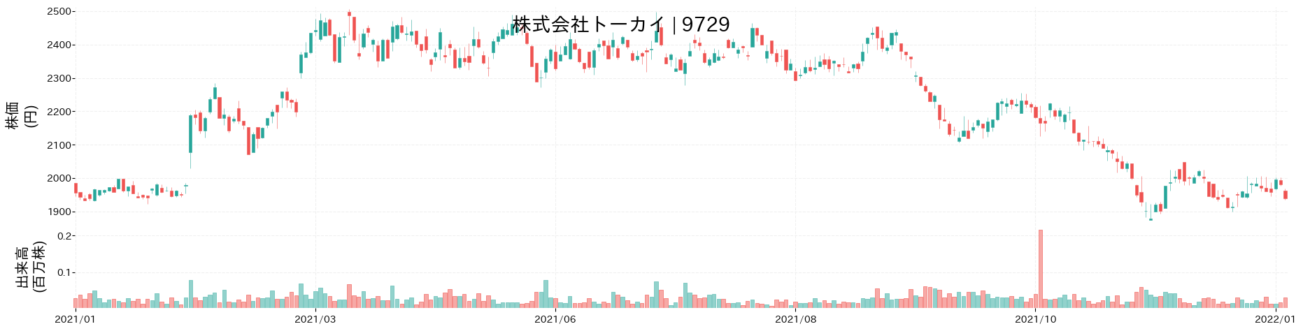 トーカイの株価推移(2021)