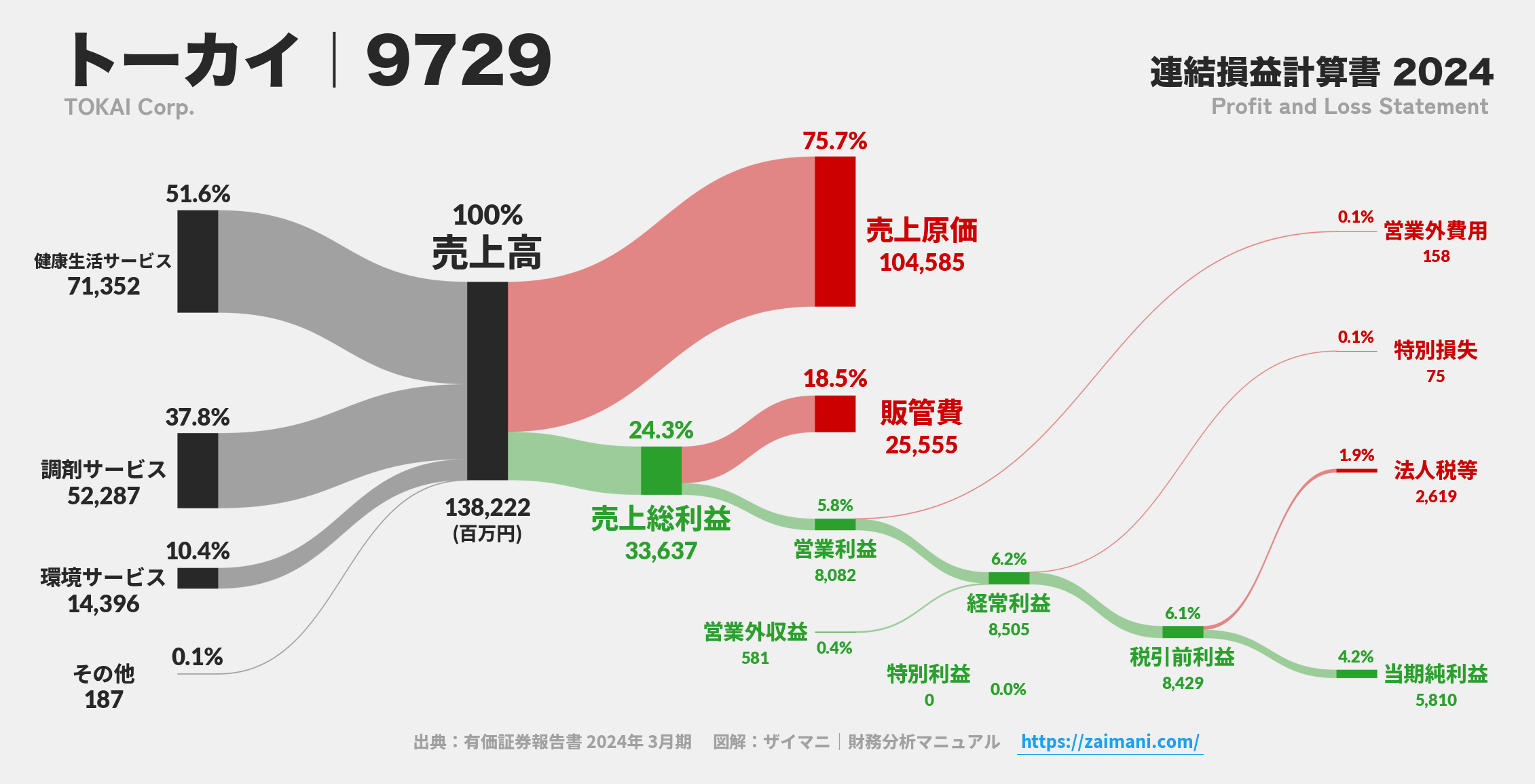 トーカイ｜9729の損益計算書サンキーダイアグラム図解資料
