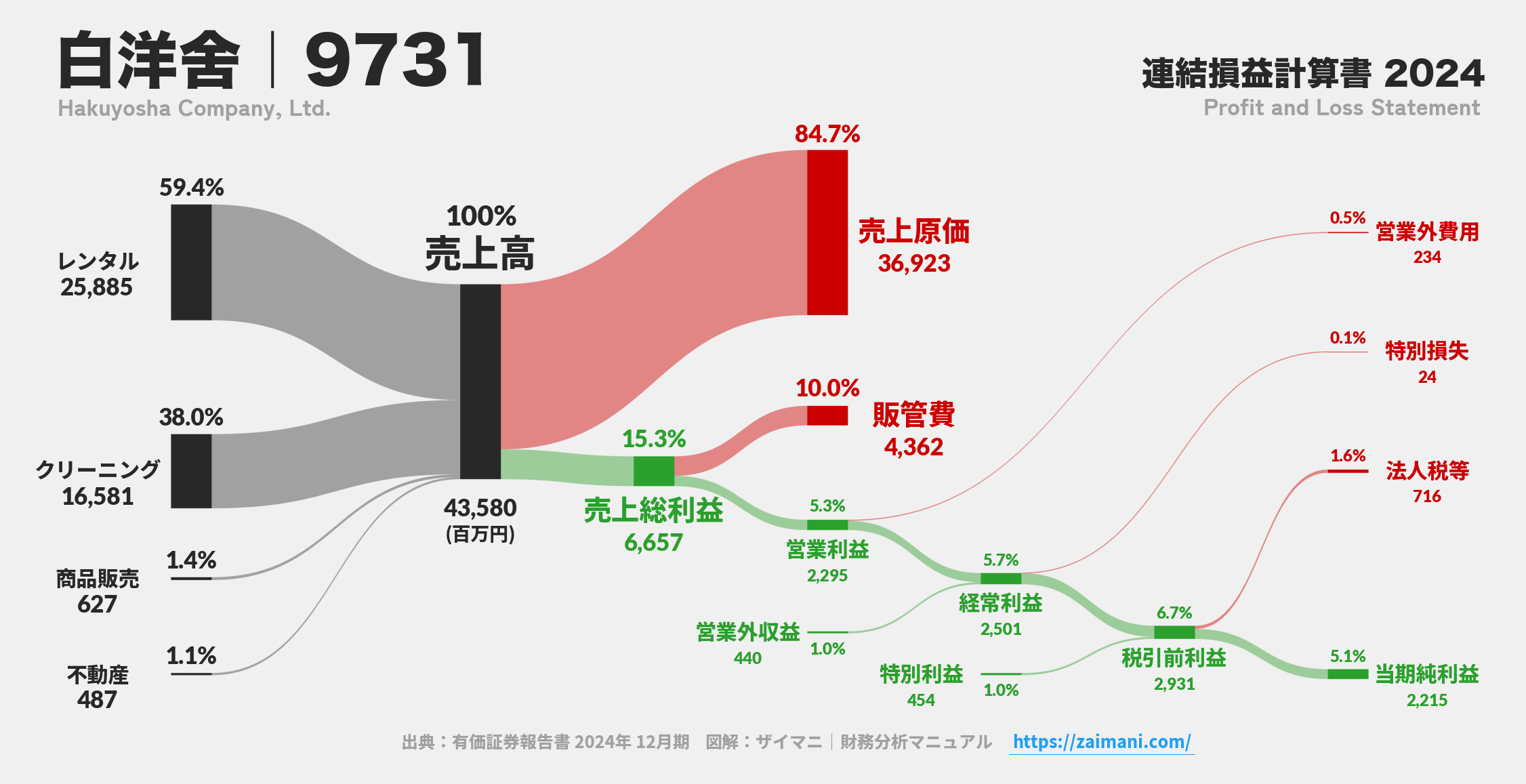 白洋舍｜9731の損益計算書サンキーダイアグラム図解資料